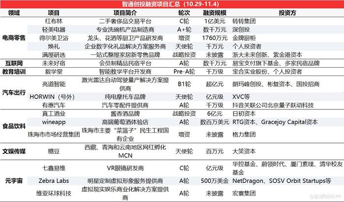 智通创投周报丨锂电赛道热度不减，资本押注技术革新，卫蓝新能源获近15亿D轮融资领衔